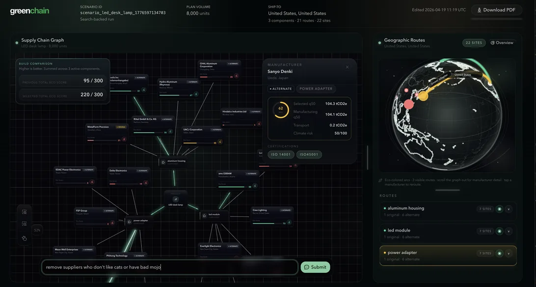 GreenChain's dashboard: a supply-chain graph of linked supplier nodes on the left, an opened manufacturer card giving one supplier's CO₂e and climate-risk figures, a globe on the right with the shipping routes drawn on it, and a plain-language filter box across the foot.